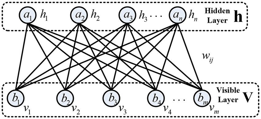 Architecture of a Restricted Boltzmann Machine